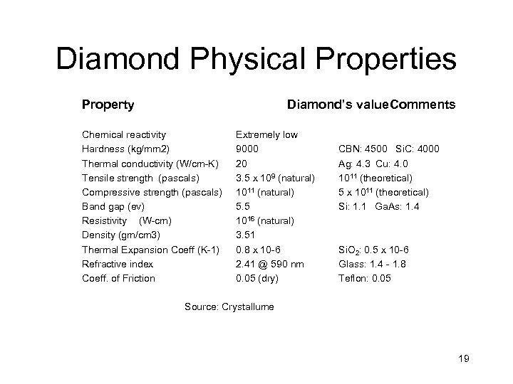 Diamond Physical Properties Property Diamond’s value. Comments Chemical reactivity Hardness (kg/mm 2) Thermal conductivity