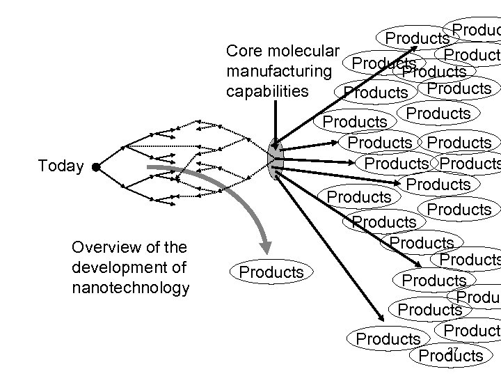 Products Produc Core molecular Products manufacturing Products capabilities Products Today Overview of the development