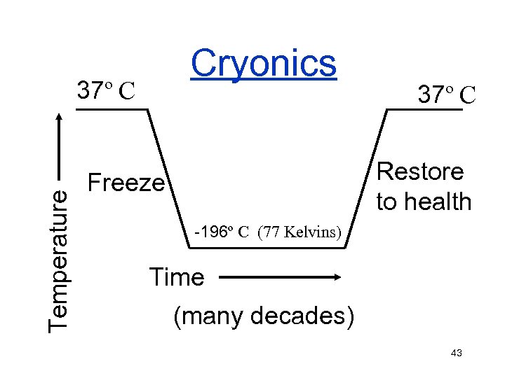 Cryonics Temperature 37º C Restore to health Freeze -196º C (77 Kelvins) Time (many