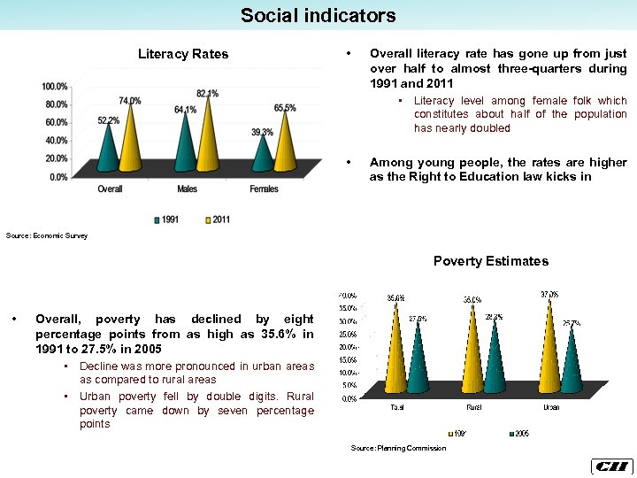Social indicators Literacy Rates • Overall literacy rate has gone up from just over