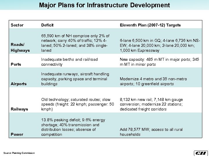 Major Plans for Infrastructure Development Sector Deficit Eleventh Plan (2007 -12) Targets Roads/ Highways