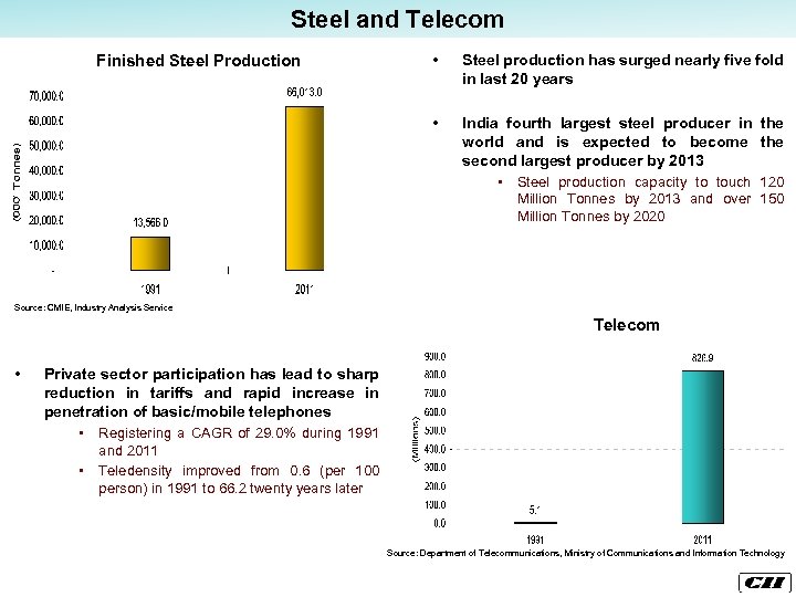Steel and Telecom • Steel production has surged nearly five fold in last 20