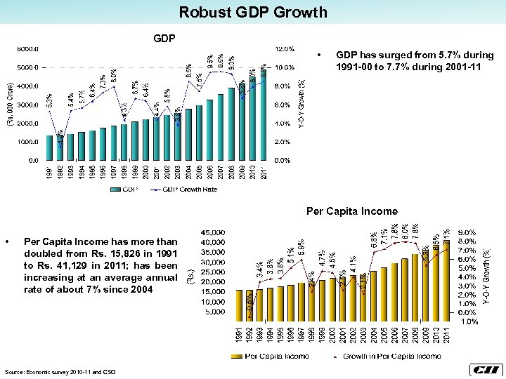 Robust GDP Growth GDP • GDP has surged from 5. 7% during 1991 -00
