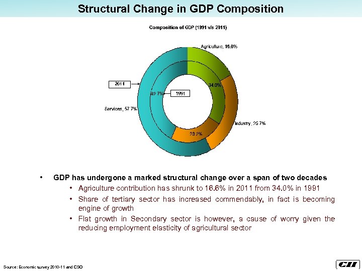 Structural Change in GDP Composition • GDP has undergone a marked structural change over