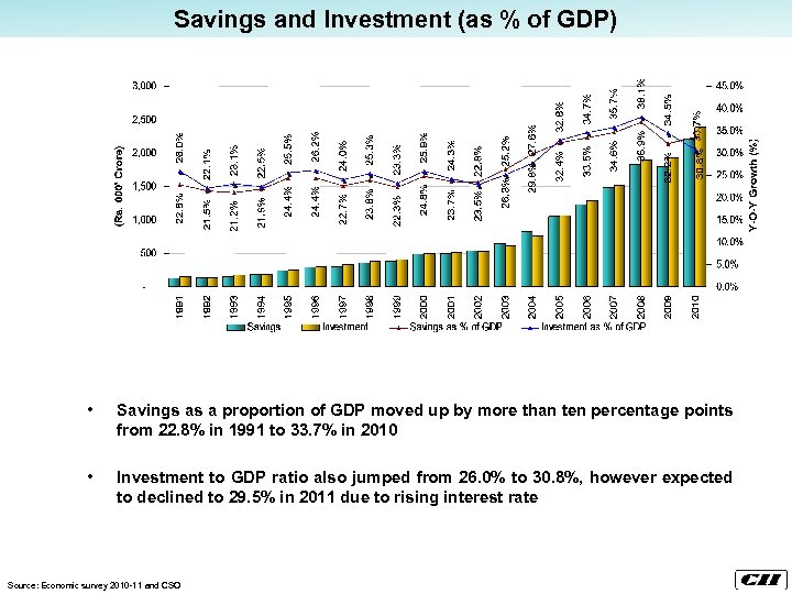 Savings and Investment (as % of GDP) • Savings as a proportion of GDP