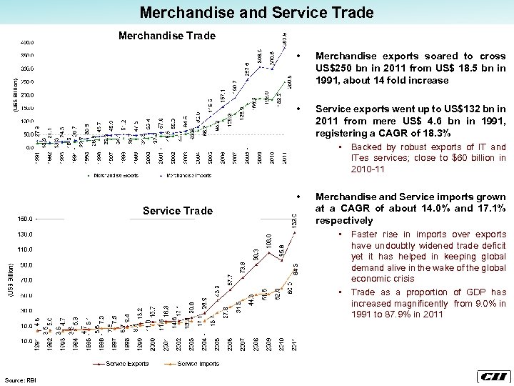 Merchandise and Service Trade Merchandise Trade • Merchandise exports soared to cross US$250 bn