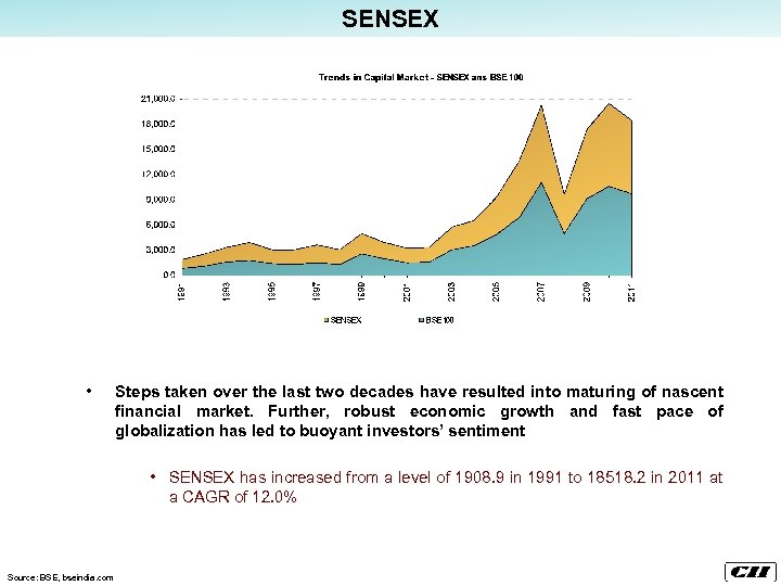 SENSEX • Steps taken over the last two decades have resulted into maturing of