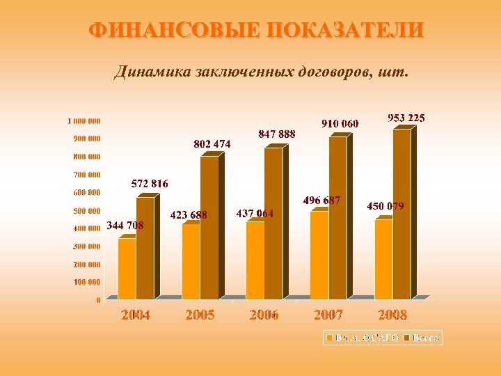 ФИНАНСОВЫЕ ПОКАЗАТЕЛИ Динамика заключенных договоров, шт. 