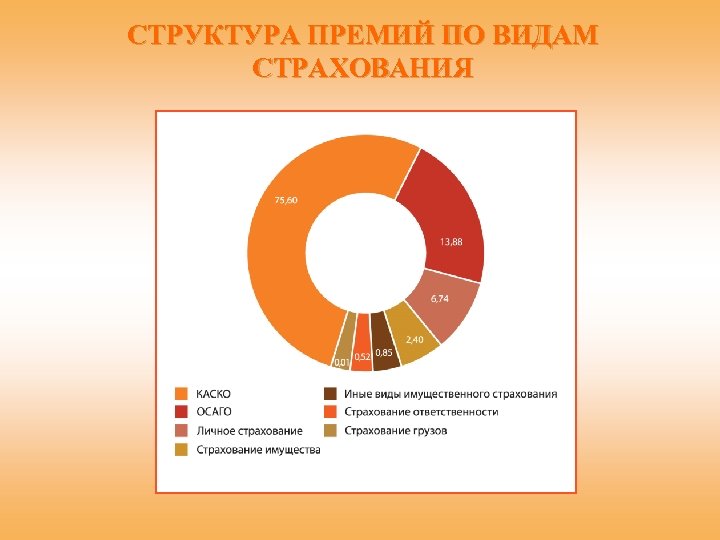 СТРУКТУРА ПРЕМИЙ ПО ВИДАМ СТРАХОВАНИЯ 