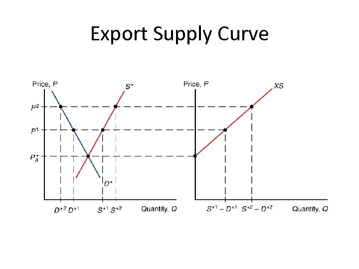 Export Supply Curve 