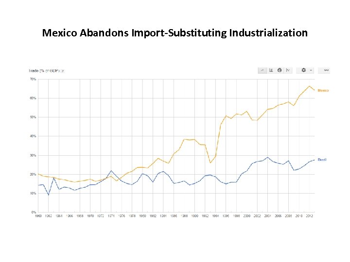 Mexico Abandons Import-Substituting Industrialization 