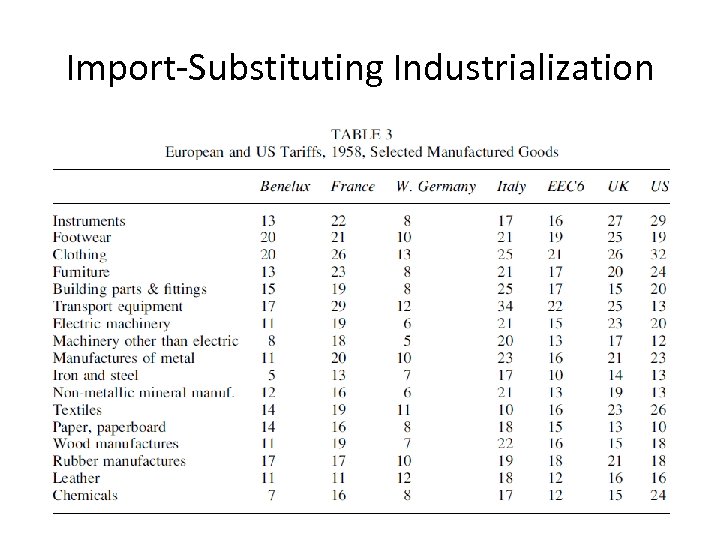 Import-Substituting Industrialization 10 -117 