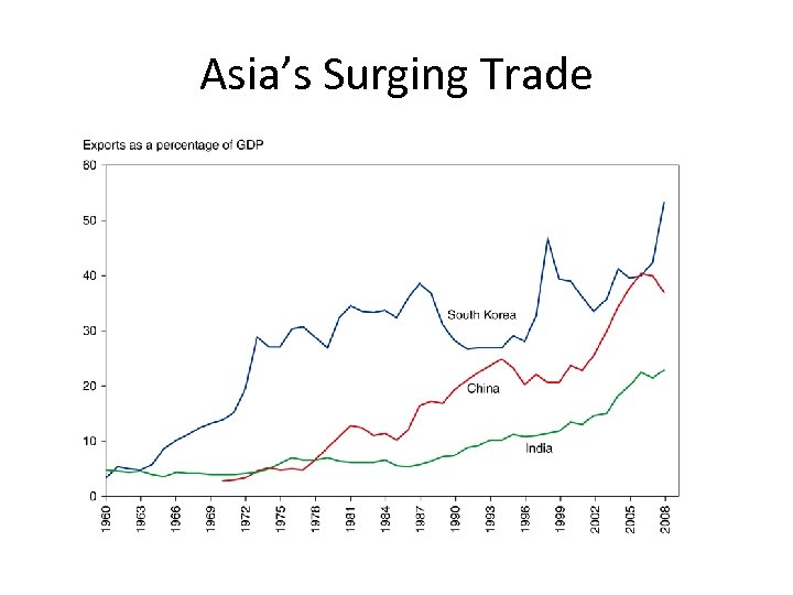 Asia’s Surging Trade 