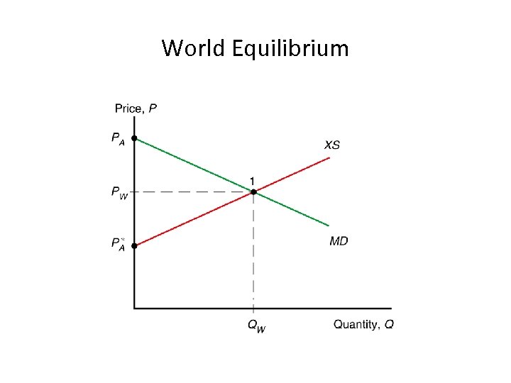 World Equilibrium 