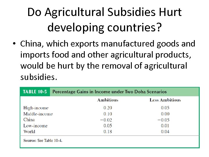 Do Agricultural Subsidies Hurt developing countries? • China, which exports manufactured goods and imports