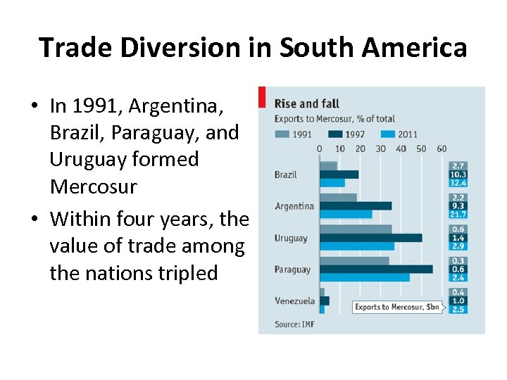 Trade Diversion in South America • In 1991, Argentina, Brazil, Paraguay, and Uruguay formed