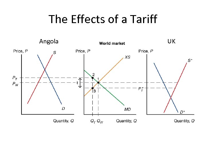 The Effects of a Tariff Angola UK 