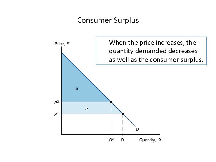 Consumer Surplus When the price increases, the quantity demanded decreases as well as the