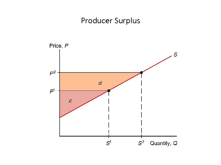 Producer Surplus 