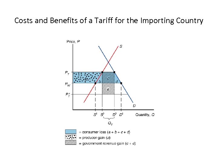 Costs and Benefits of a Tariff for the Importing Country 