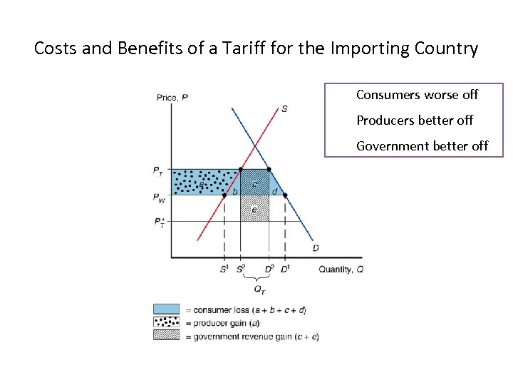 Costs and Benefits of a Tariff for the Importing Country Consumers worse off Producers