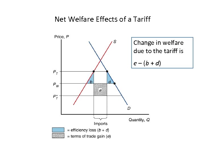 Net Welfare Effects of a Tariff Change in welfare due to the tariff is