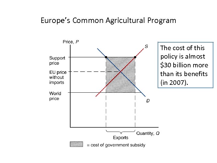 Europe’s Common Agricultural Program The cost of this policy is almost $30 billion more