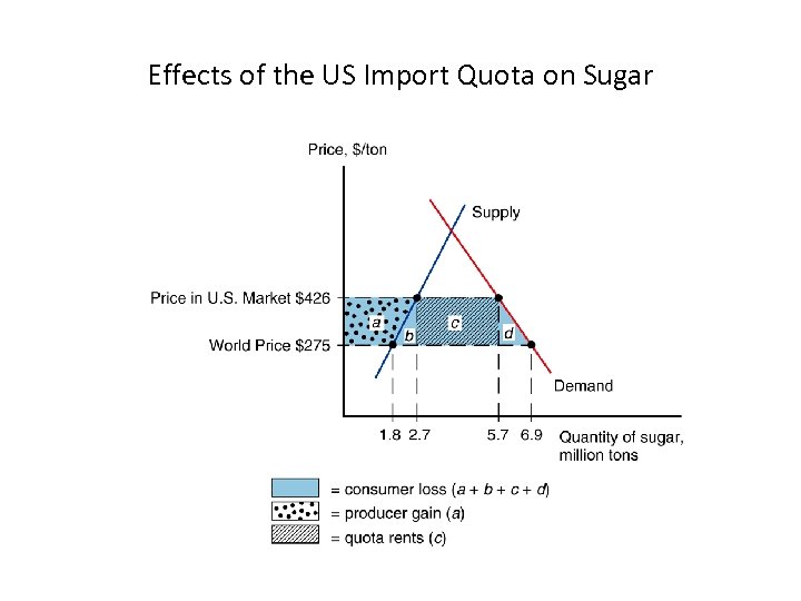 Effects of the US Import Quota on Sugar 