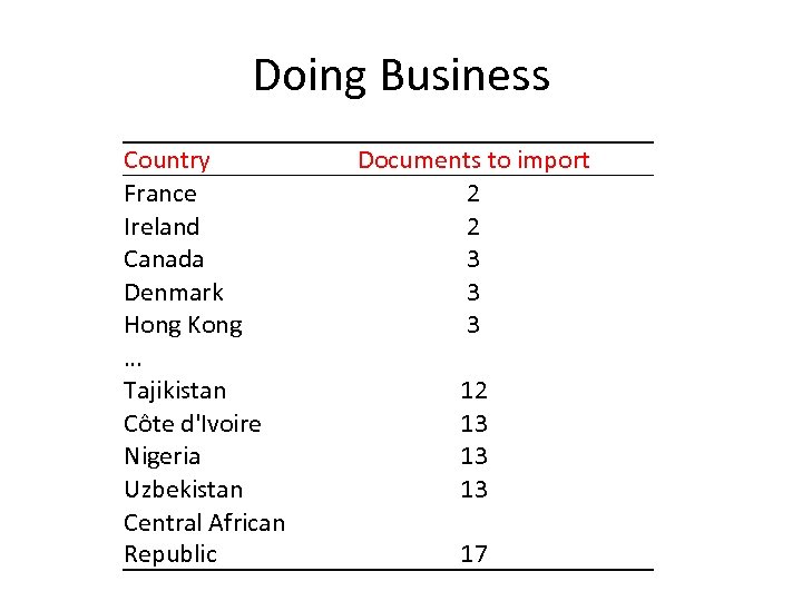 Doing Business Country France Ireland Canada Denmark Hong Kong … Tajikistan Côte d'Ivoire Nigeria