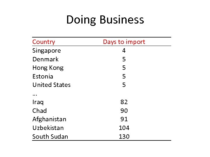 Doing Business Country Singapore Denmark Hong Kong Estonia United States … Iraq Chad Afghanistan