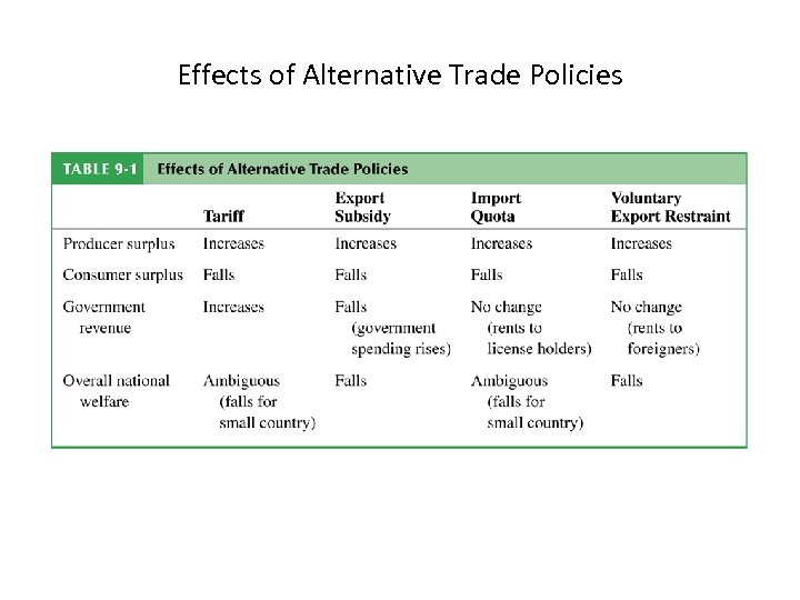 Effects of Alternative Trade Policies 
