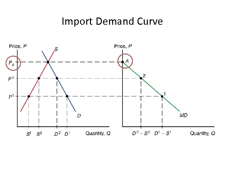 Import Demand Curve 