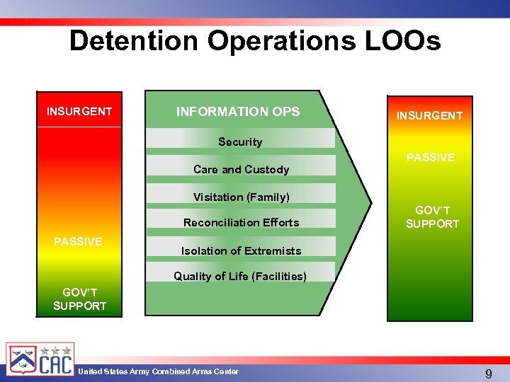 Detention Operations LOOs INSURGENT INFORMATION OPS INSURGENT Security Care and Custody PASSIVE Visitation (Family)