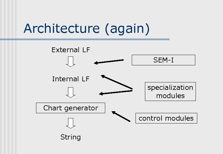 Architecture (again) External LF SEM-I Internal LF specialization modules Chart generator control modules String