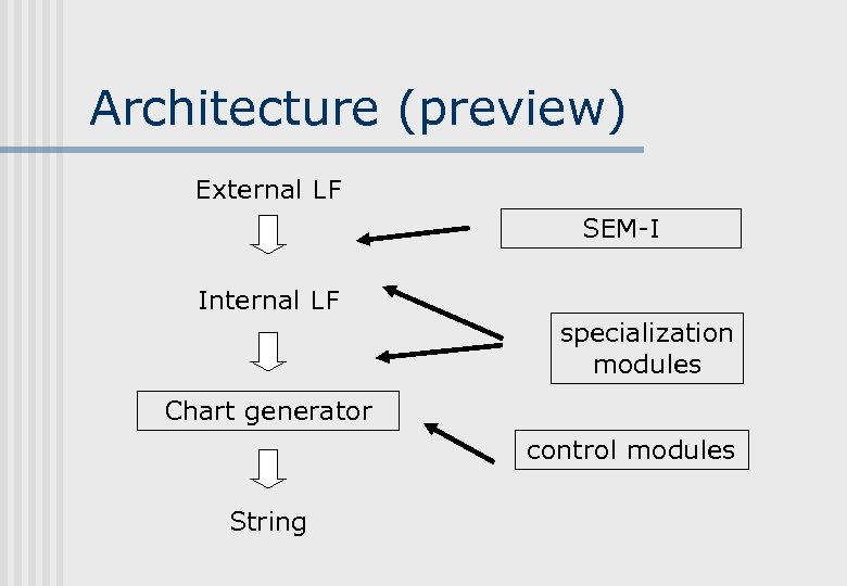 Architecture (preview) External LF SEM-I Internal LF specialization modules Chart generator control modules String