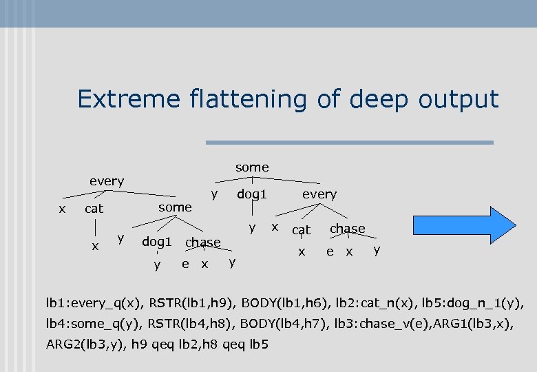 Extreme flattening of deep output some every x some cat x y dog 1