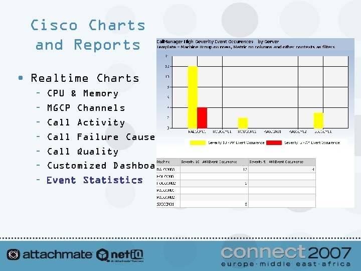 Cisco Charts and Reports • Realtime Charts – – – – CPU & Memory