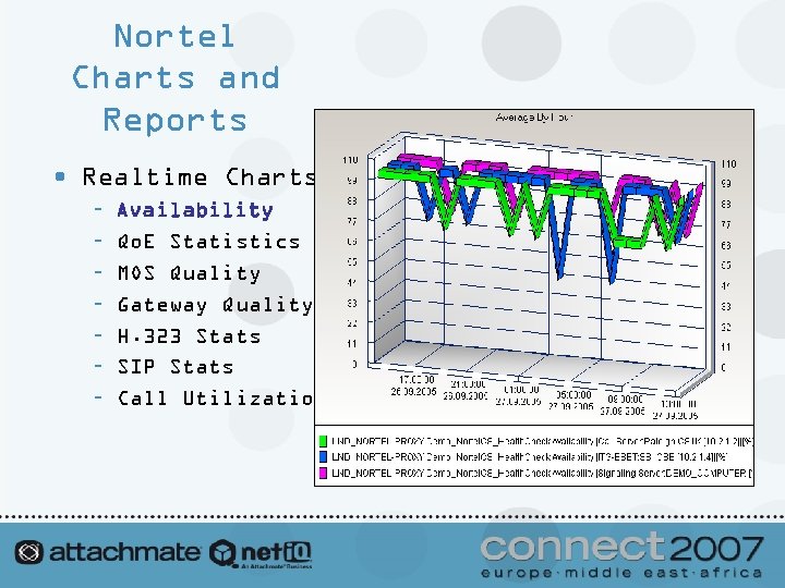 Nortel Charts and Reports • Realtime Charts – – – – Availability Qo. E