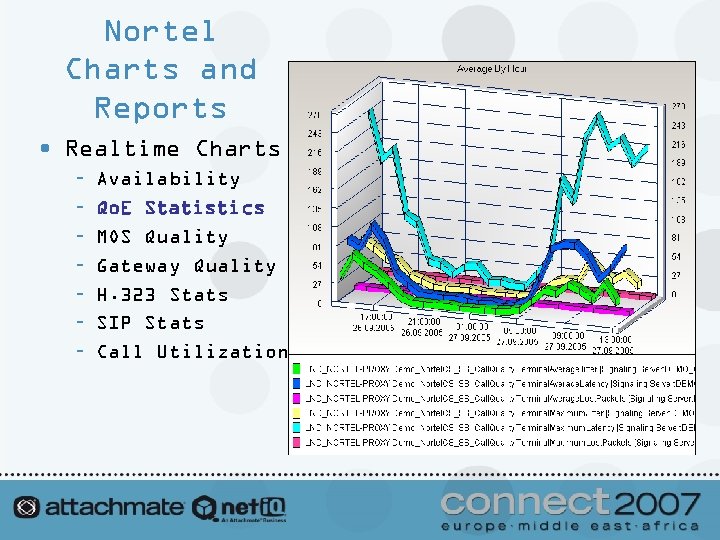 Nortel Charts and Reports • Realtime Charts – – – – Availability Qo. E