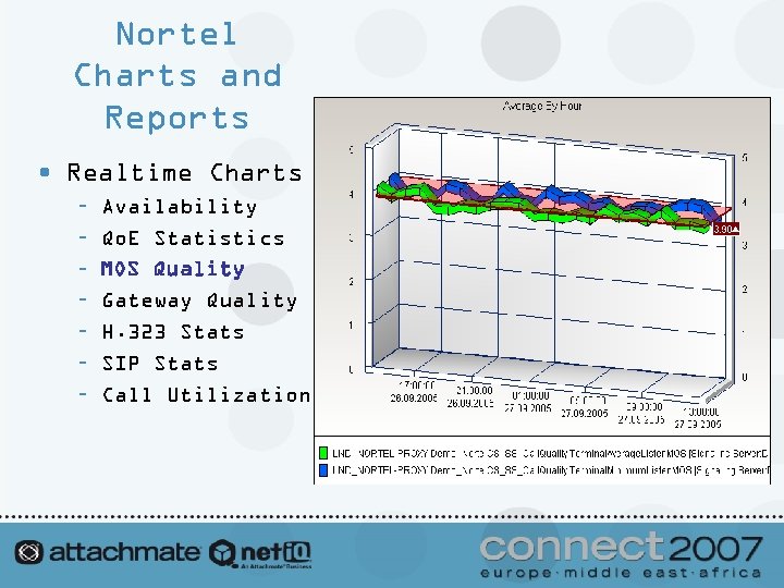 Nortel Charts and Reports • Realtime Charts – – – – Availability Qo. E