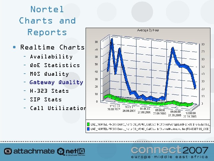 Nortel Charts and Reports • Realtime Charts – – – – Availability Qo. E