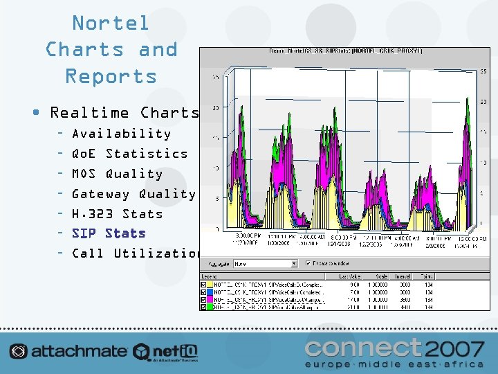 Nortel Charts and Reports • Realtime Charts – – – – Availability Qo. E