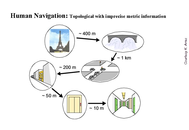 Courtesy K. Arras Human Navigation: Topological with imprecise metric information 