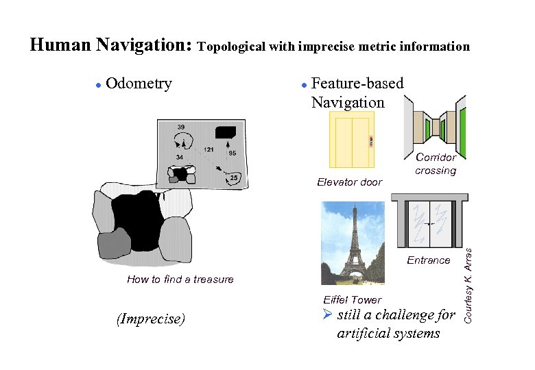 Human Navigation: Topological with imprecise metric information Odometry l Feature-based Navigation Elevator door Corridor