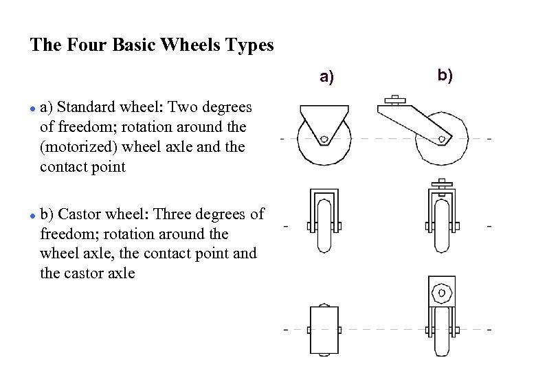 The Four Basic Wheels Types a) l l a) Standard wheel: Two degrees of