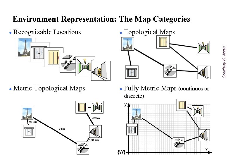 Environment Representation: The Map Categories Recognizable Locations l Topological Maps l Metric Topological Maps