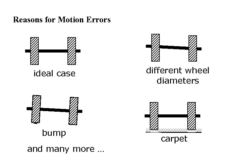 Reasons for Motion Errors ideal case bump and many more … different wheel diameters