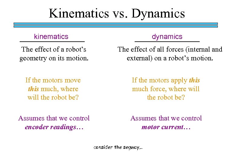 Kinematics vs. Dynamics kinematics The effect of a robot’s geometry on its motion. dynamics