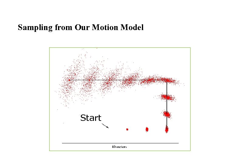 Sampling from Our Motion Model Start 