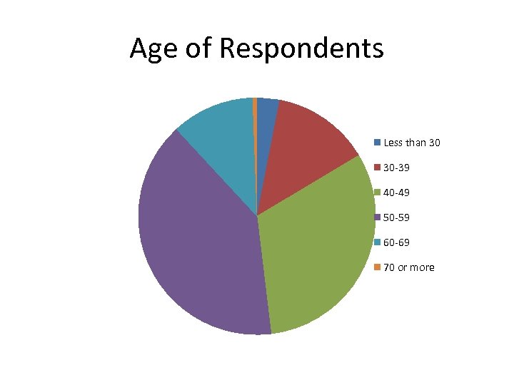 Age of Respondents Less than 30 30 -39 40 -49 50 -59 60 -69